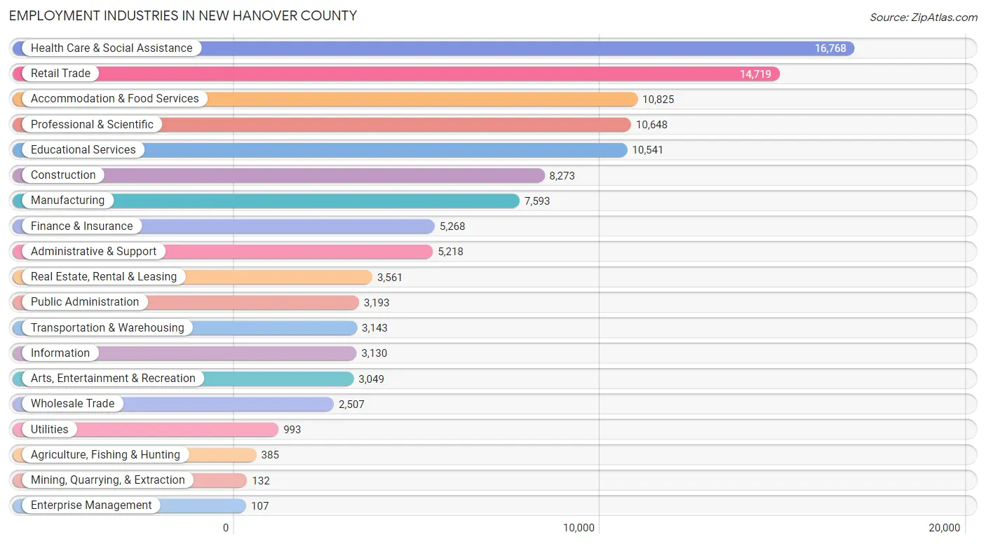Employment Industries in New Hanover County