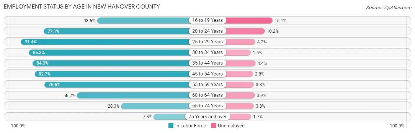 Employment Status by Age in New Hanover County