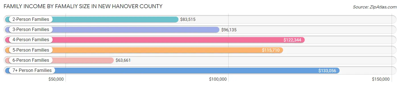 Family Income by Famaliy Size in New Hanover County