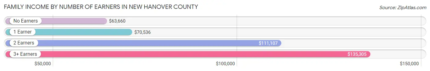 Family Income by Number of Earners in New Hanover County