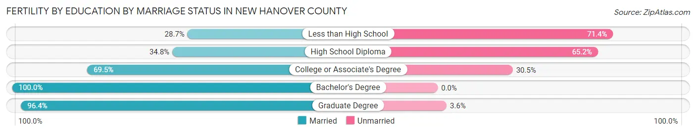 Female Fertility by Education by Marriage Status in New Hanover County