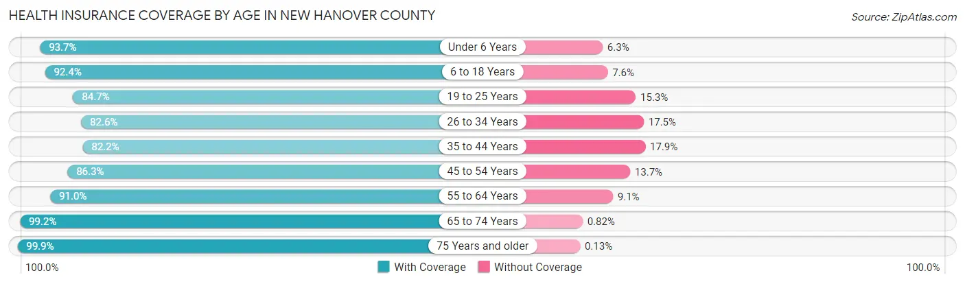 Health Insurance Coverage by Age in New Hanover County
