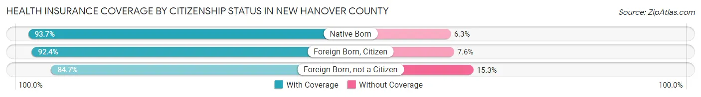 Health Insurance Coverage by Citizenship Status in New Hanover County