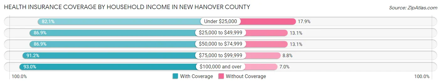 Health Insurance Coverage by Household Income in New Hanover County