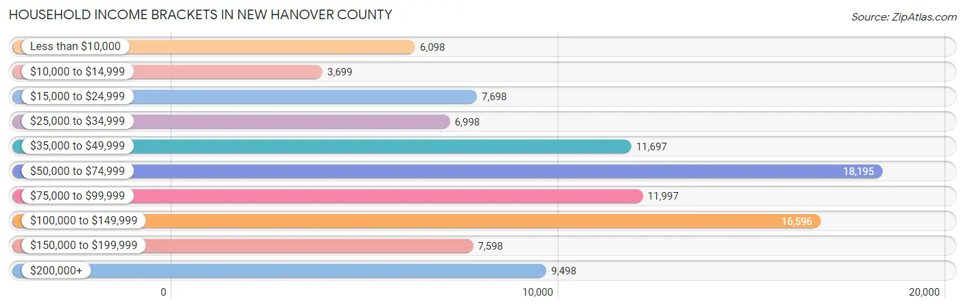 Household Income Brackets in New Hanover County