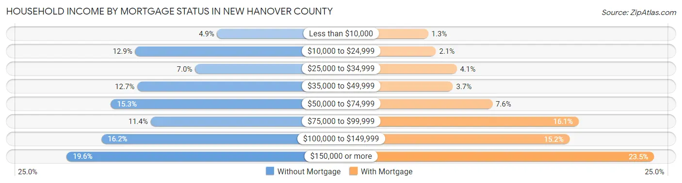 Household Income by Mortgage Status in New Hanover County