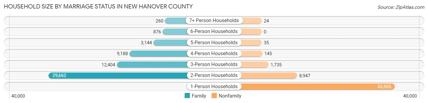 Household Size by Marriage Status in New Hanover County