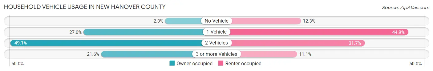 Household Vehicle Usage in New Hanover County