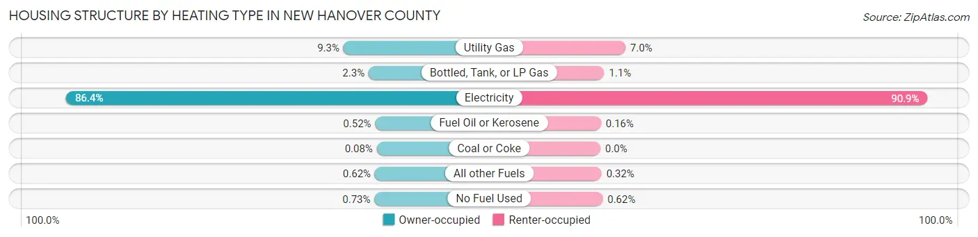 Housing Structure by Heating Type in New Hanover County
