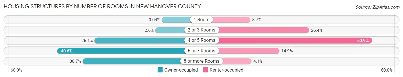 Housing Structures by Number of Rooms in New Hanover County