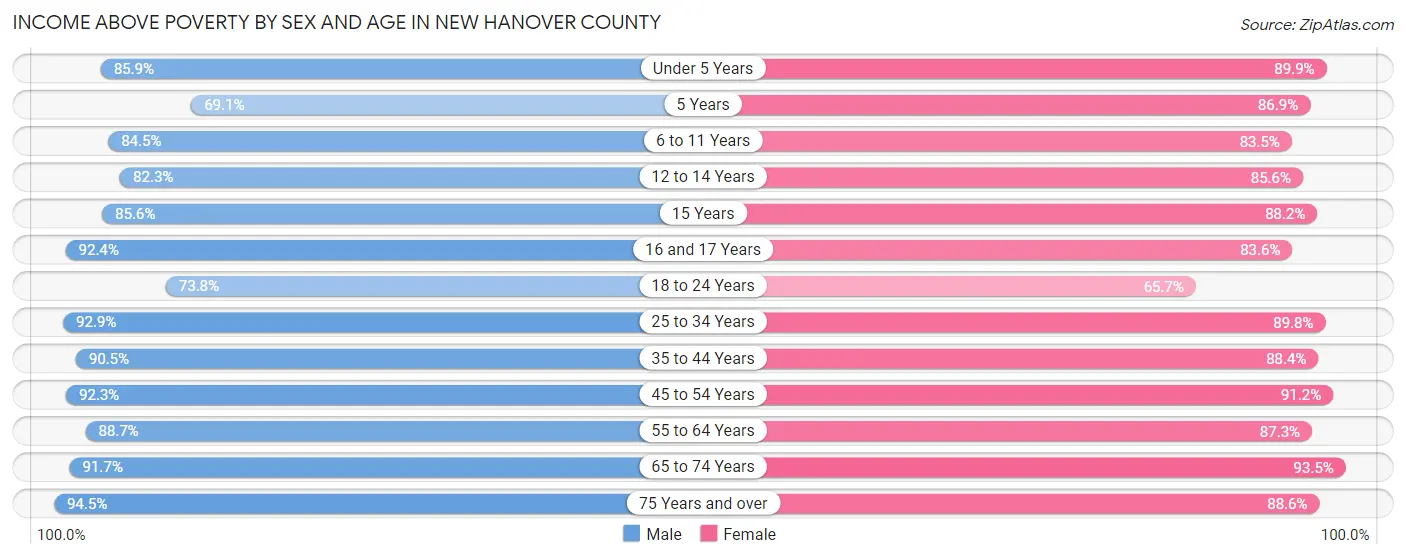 Income Above Poverty by Sex and Age in New Hanover County