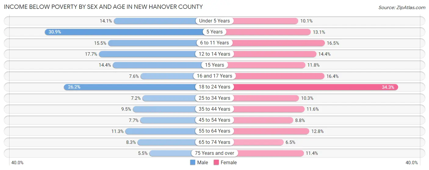 Income Below Poverty by Sex and Age in New Hanover County