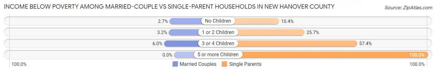 Income Below Poverty Among Married-Couple vs Single-Parent Households in New Hanover County