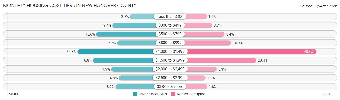 Monthly Housing Cost Tiers in New Hanover County