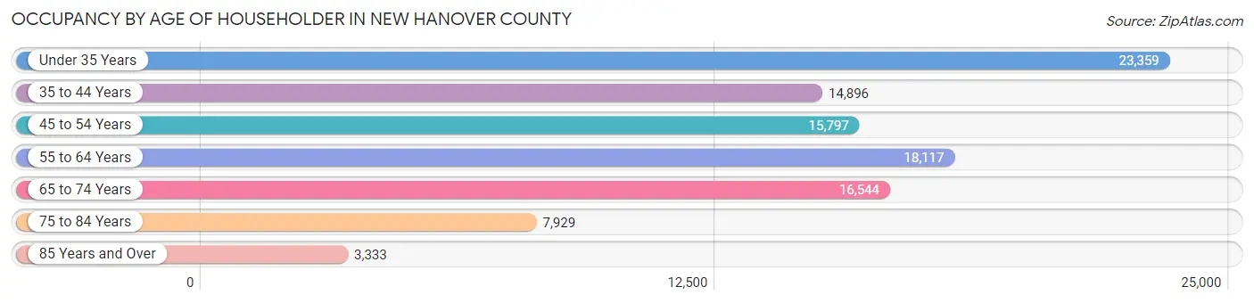 Occupancy by Age of Householder in New Hanover County