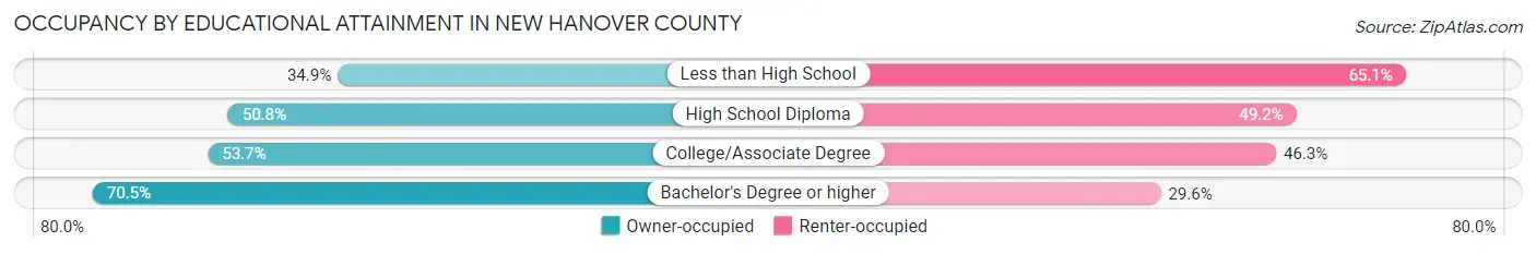 Occupancy by Educational Attainment in New Hanover County