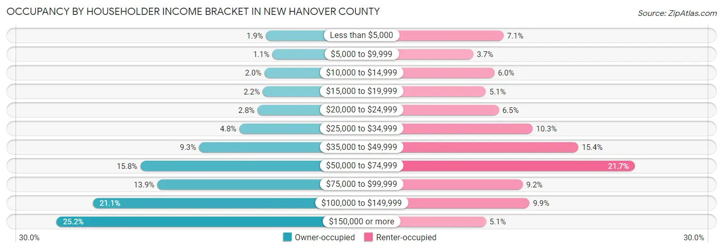 Occupancy by Householder Income Bracket in New Hanover County