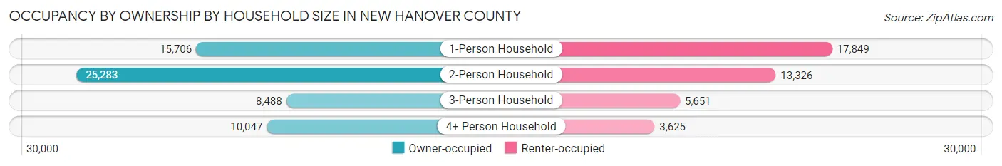 Occupancy by Ownership by Household Size in New Hanover County