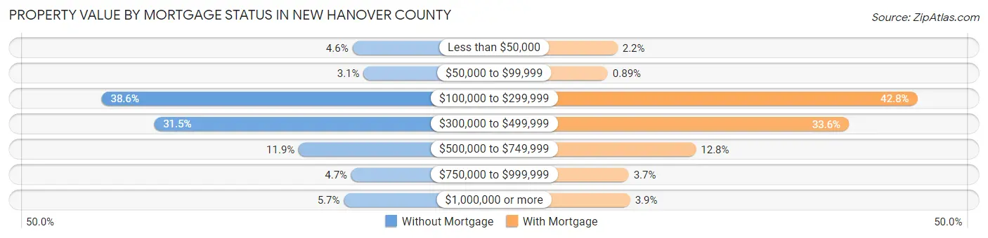 Property Value by Mortgage Status in New Hanover County
