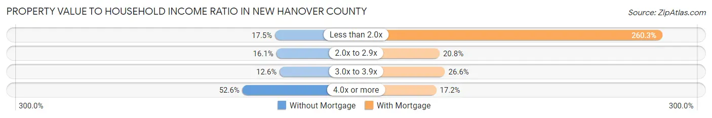 Property Value to Household Income Ratio in New Hanover County