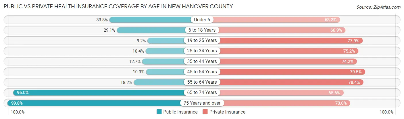 Public vs Private Health Insurance Coverage by Age in New Hanover County