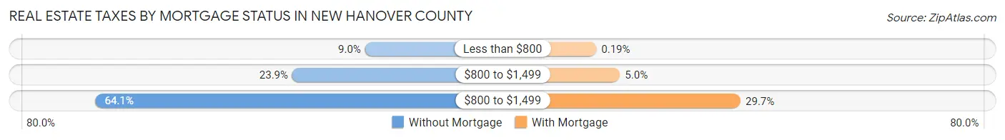 Real Estate Taxes by Mortgage Status in New Hanover County