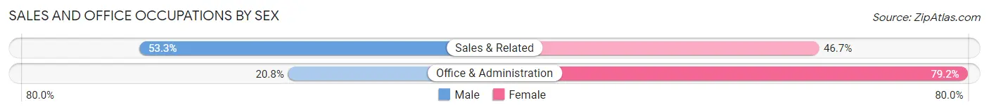 Sales and Office Occupations by Sex in New Hanover County