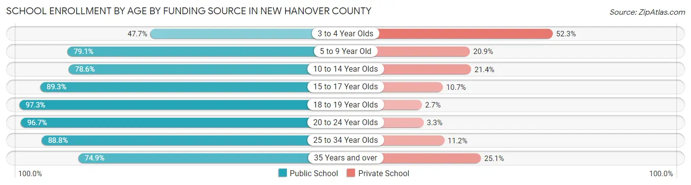 School Enrollment by Age by Funding Source in New Hanover County
