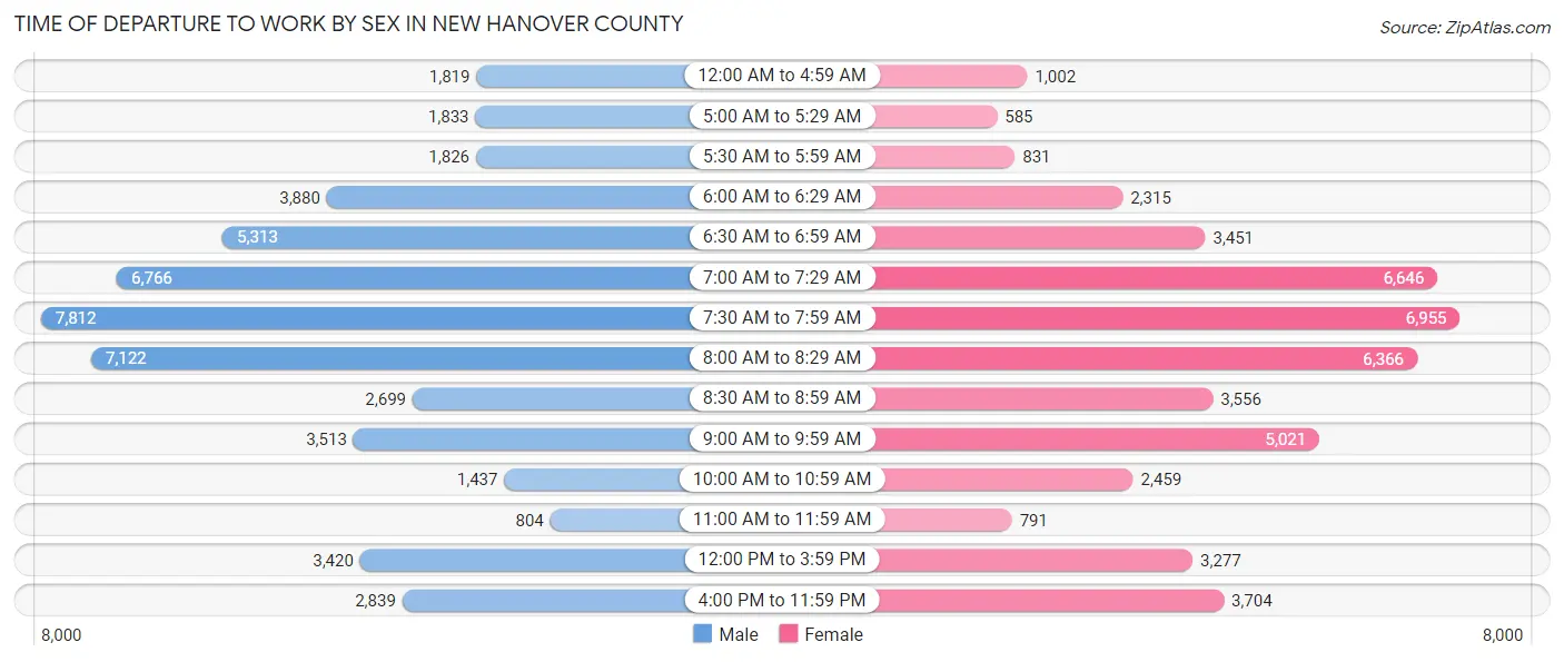 Time of Departure to Work by Sex in New Hanover County