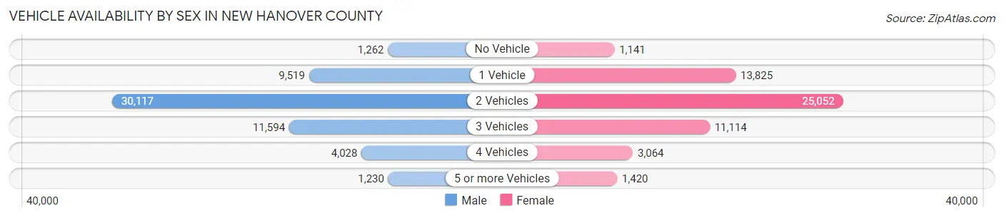 Vehicle Availability by Sex in New Hanover County