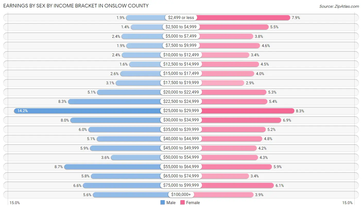 Earnings by Sex by Income Bracket in Onslow County