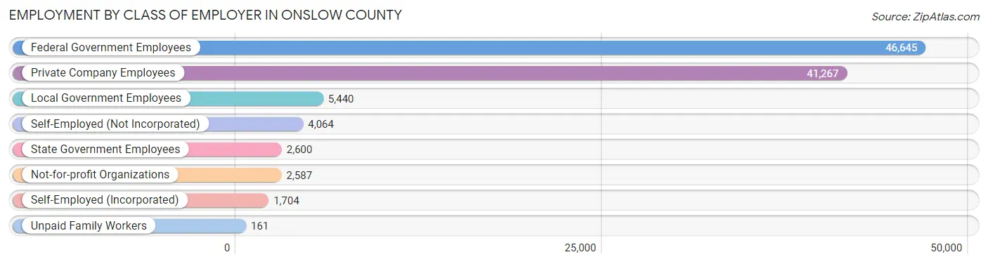 Employment by Class of Employer in Onslow County