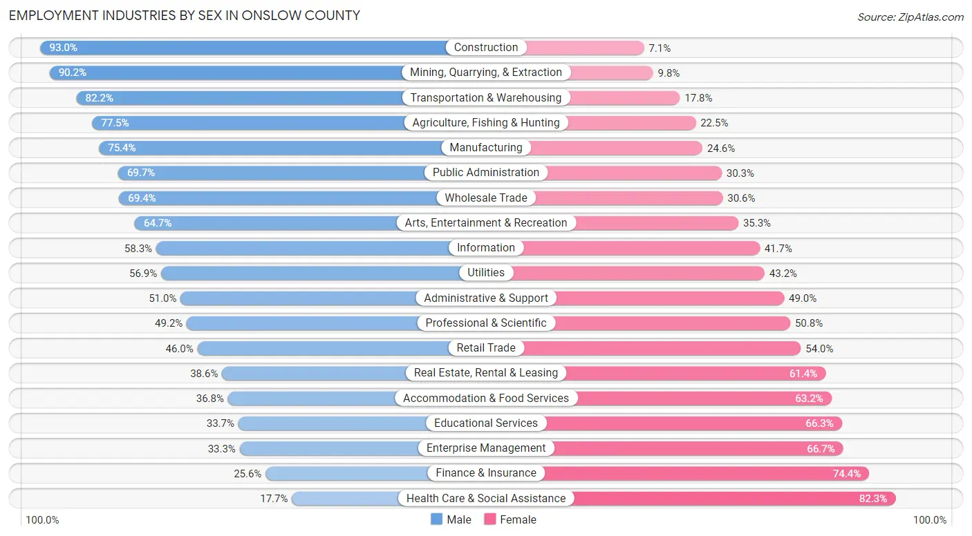 Employment Industries by Sex in Onslow County
