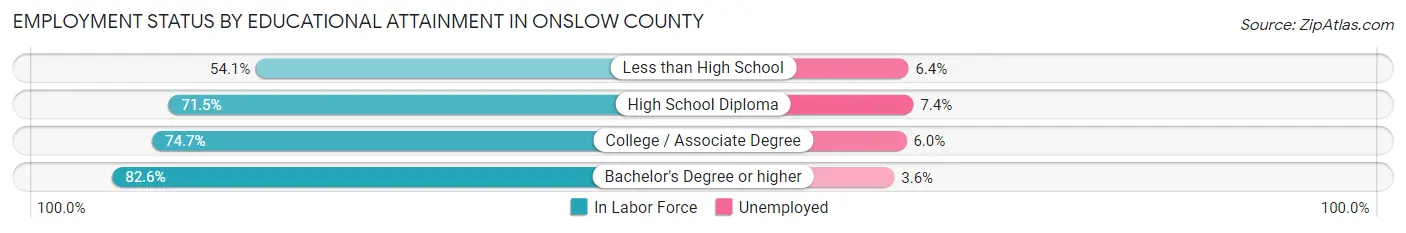 Employment Status by Educational Attainment in Onslow County