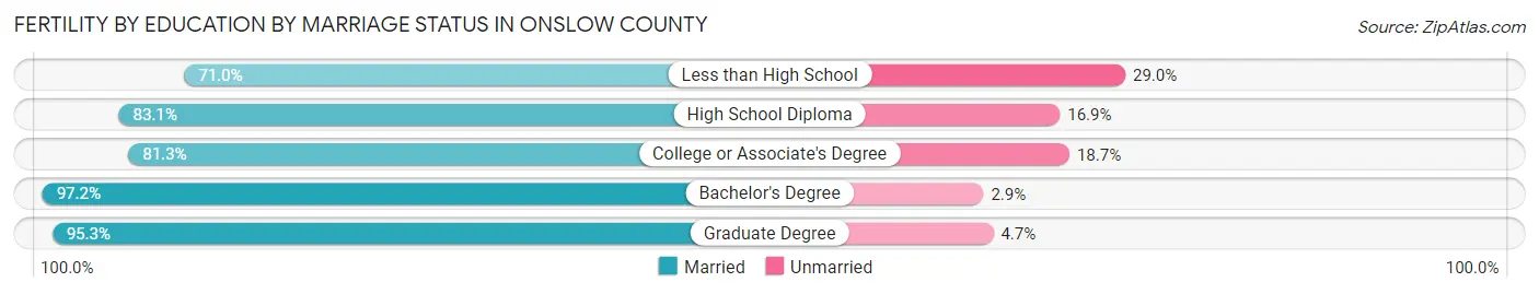 Female Fertility by Education by Marriage Status in Onslow County