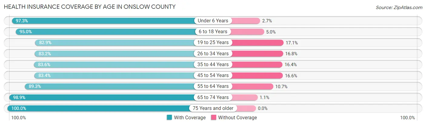 Health Insurance Coverage by Age in Onslow County