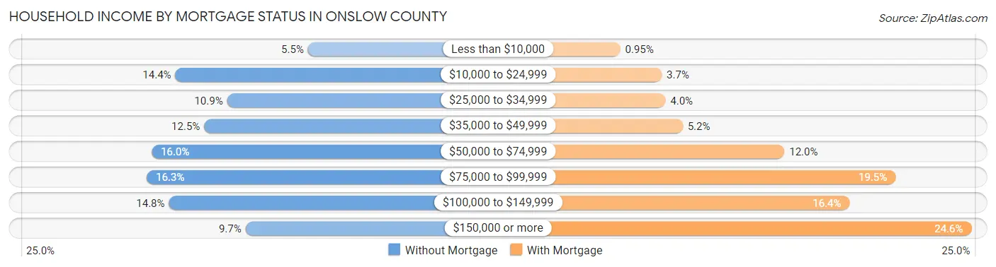 Household Income by Mortgage Status in Onslow County