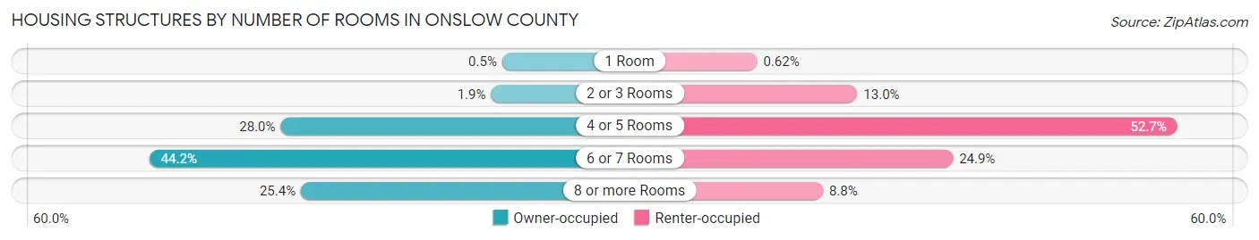 Housing Structures by Number of Rooms in Onslow County