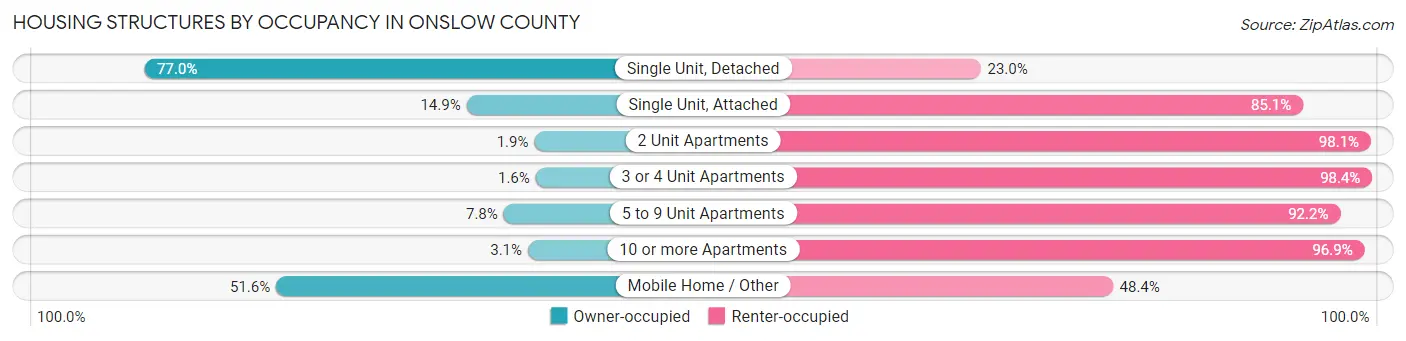 Housing Structures by Occupancy in Onslow County