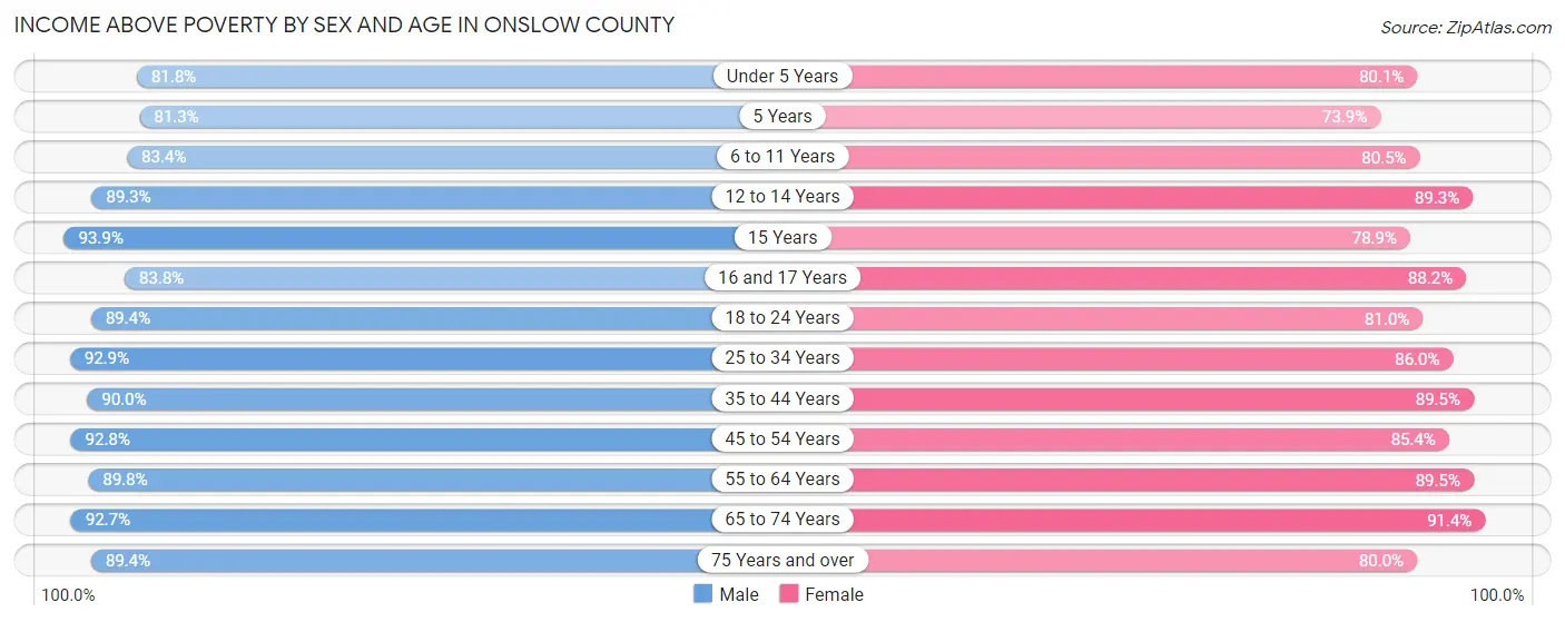 Income Above Poverty by Sex and Age in Onslow County