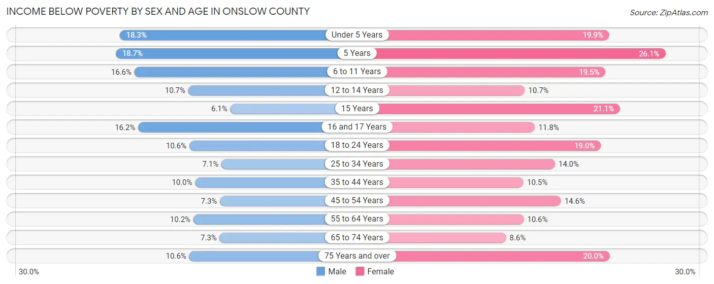 Income Below Poverty by Sex and Age in Onslow County