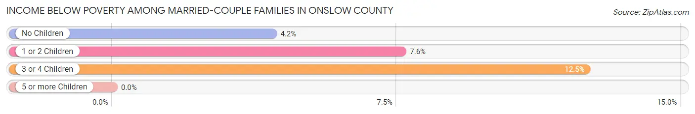 Income Below Poverty Among Married-Couple Families in Onslow County