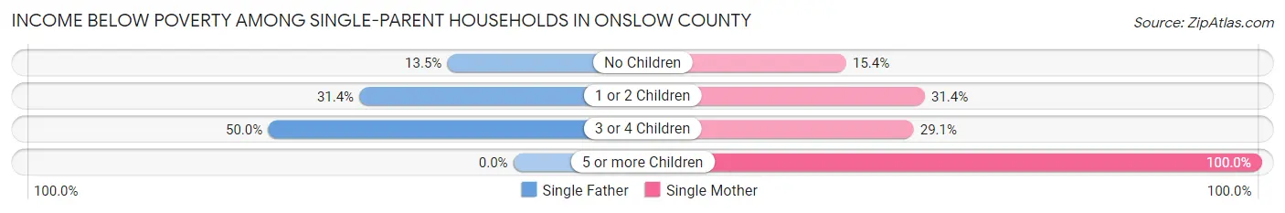 Income Below Poverty Among Single-Parent Households in Onslow County