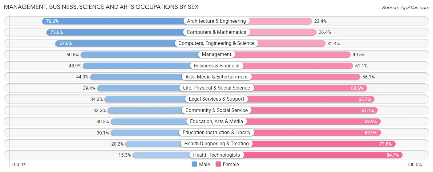 Management, Business, Science and Arts Occupations by Sex in Onslow County