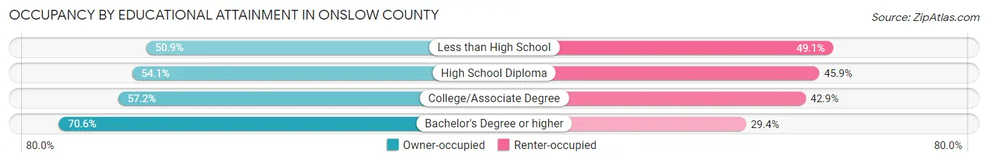 Occupancy by Educational Attainment in Onslow County