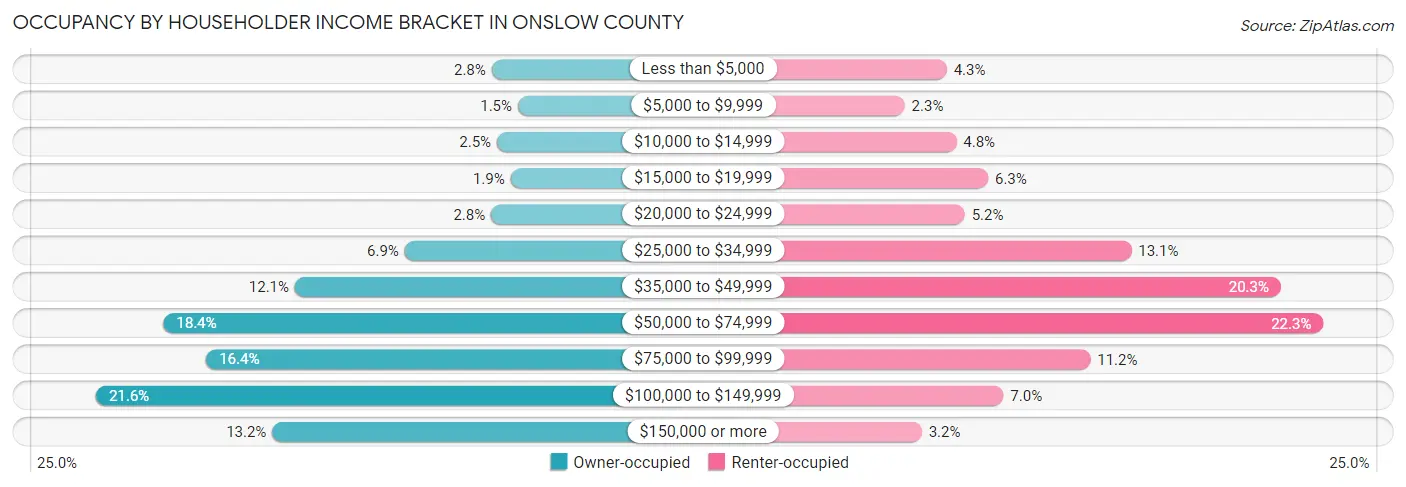 Occupancy by Householder Income Bracket in Onslow County