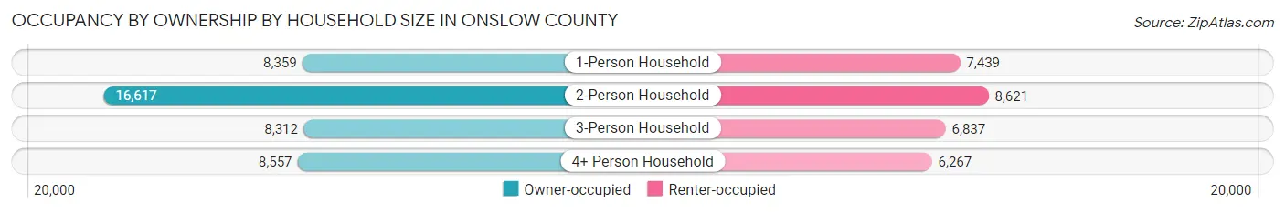 Occupancy by Ownership by Household Size in Onslow County