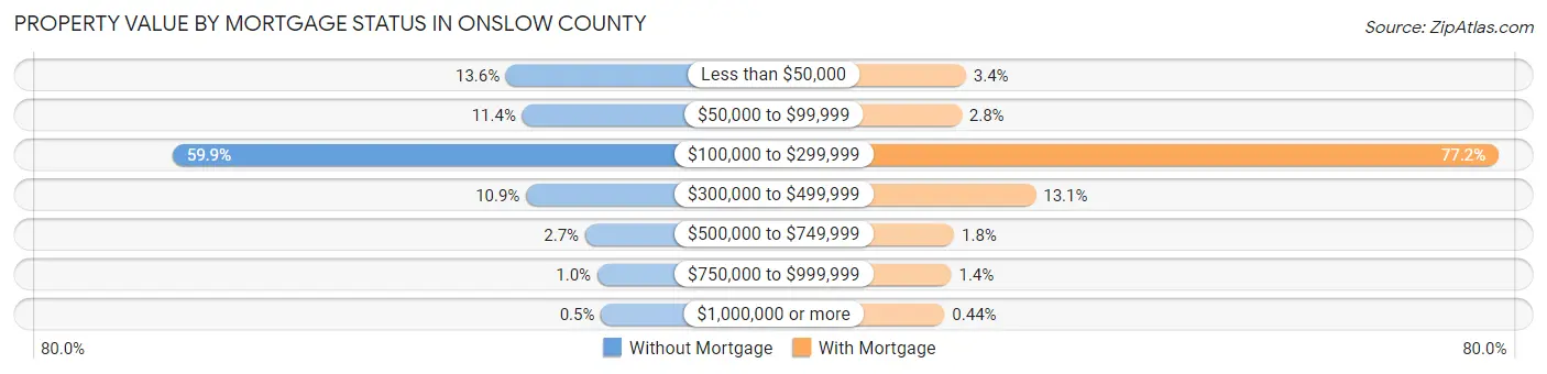 Property Value by Mortgage Status in Onslow County