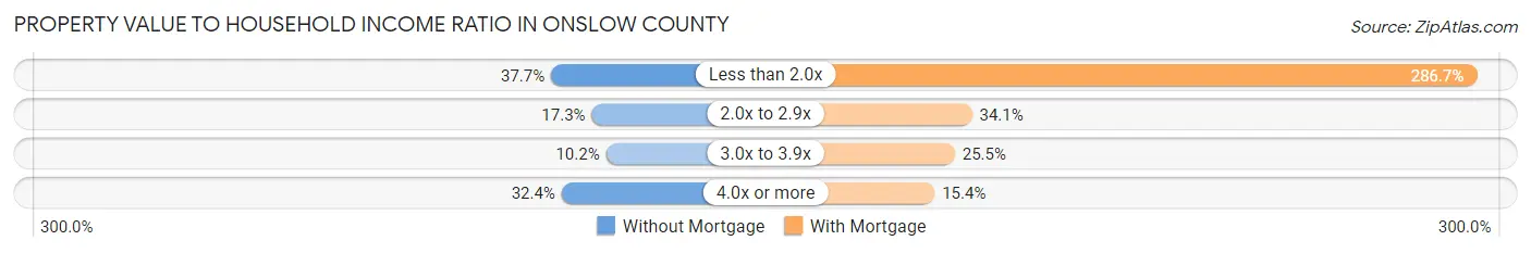 Property Value to Household Income Ratio in Onslow County