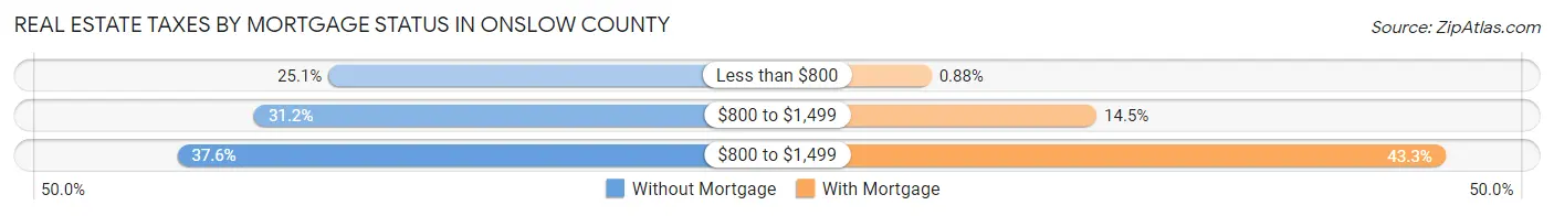 Real Estate Taxes by Mortgage Status in Onslow County